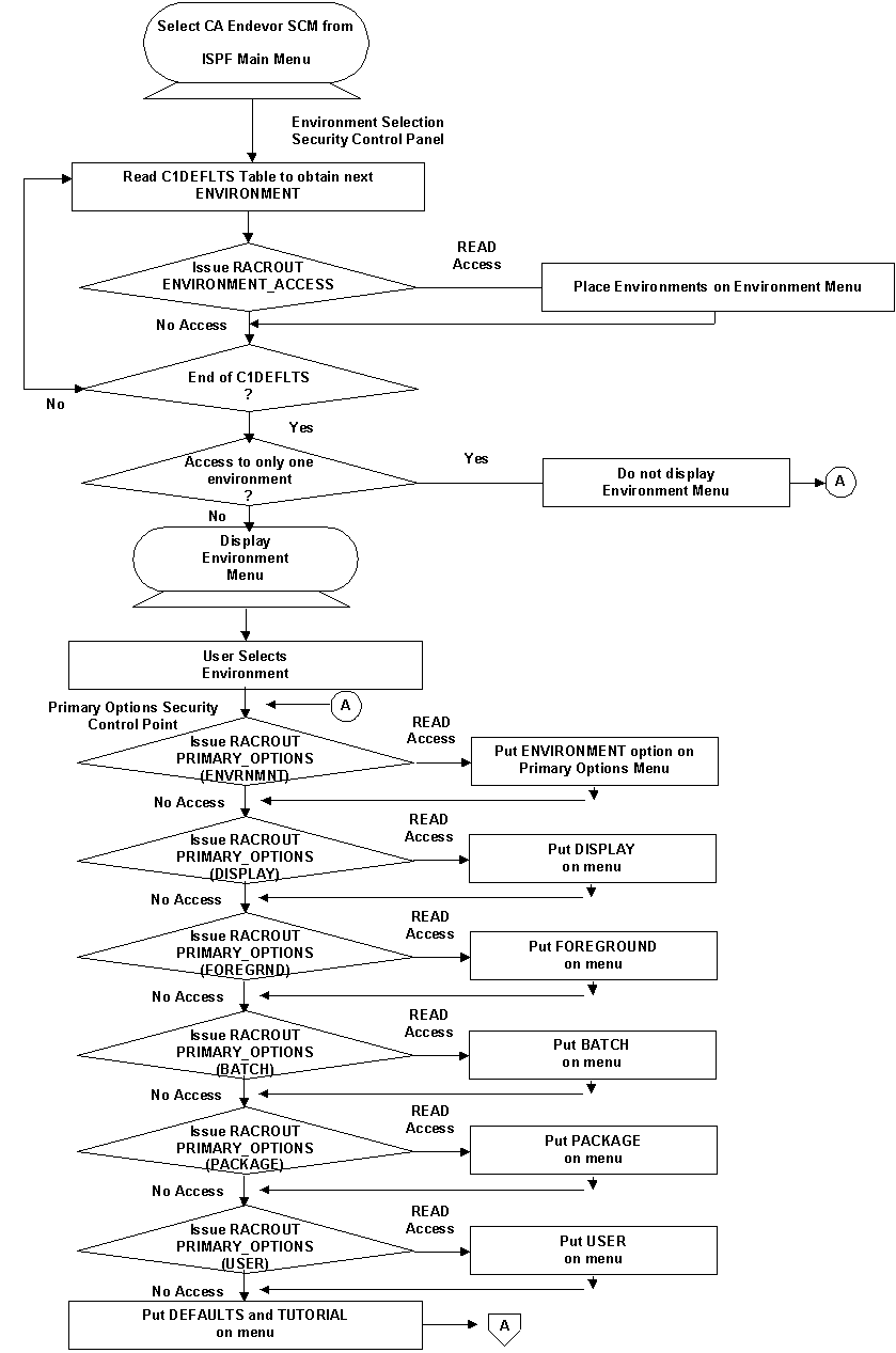 This figure illustrates the logic flow of Endevor security decisions and FORMAT name generation.