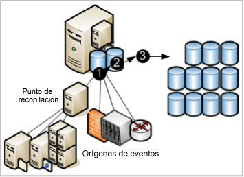 Ilustración del ciclo de vida de los eventos