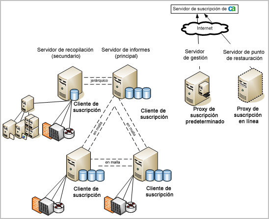 Configure el servidor menos activo como proxy de suscripción en línea y dirija los clientes a ese servidor.