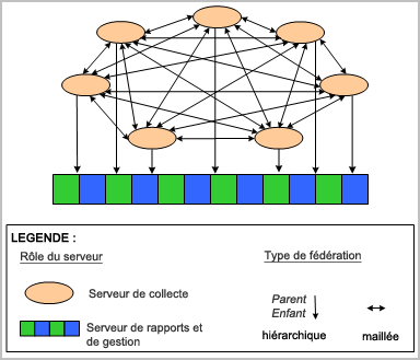 Le serveur de gestion/rapports et les serveurs de collecte représentent respectivement le centre et les branches de la configuration en étoile.