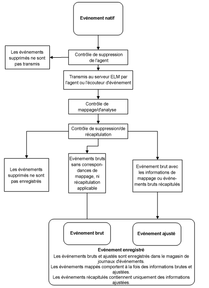 Illustration des états d'événement