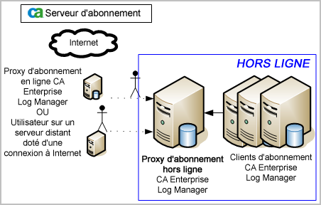Cette illustration présente l'interaction entre les clients d'abonnement, le serveur proxy hors ligne et le serveur proxy en ligne.