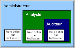 Rôles prédéfinis - Affichés comme sous-ensembles