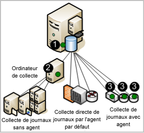 Illustration d'un système à un seul serveur, avec déploiement d'agent