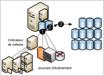 Illustration du cycle de vie d'un événement