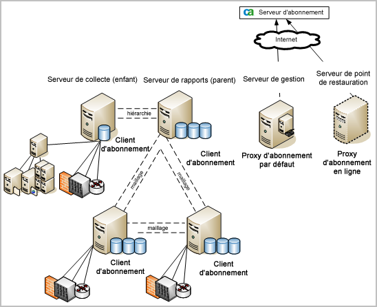 Configurez le serveur le moins actif en tant que proxy d'abonnement en ligne et faites pointer les clients vers ce serveur.