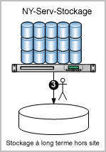 Déplacez manuellement les bases de données tièdes vers un stockage à long terme hors site.