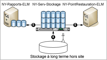 Les bases de données hors site peuvent être restaurées manuellement sur le serveur de stockage local, puis copiées à un point de restauration, s'il en existe un, ou à leur emplacement d'origine sur CA Enterprise Log Manager.