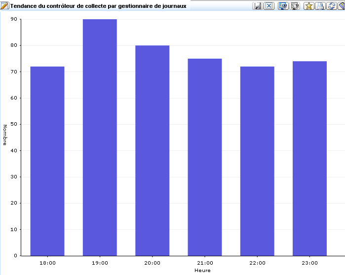 Affichez le graphique à barres pour Tendance du contrôleur de collecte par gestionnaire de journaux.