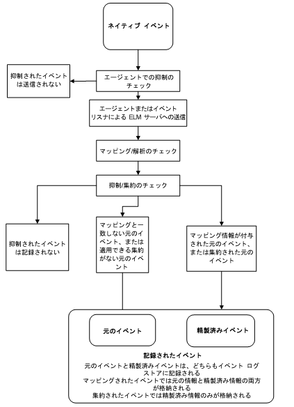 イベントの状態の説明図
