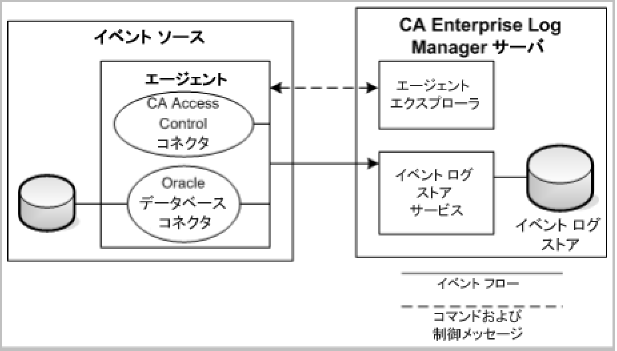 この図は、複数のコネクタを持つイベント ソースにインストールされた 1 つのエージェントと、CA Enterprise Log Manager のイベント ログ ストアへのエージェントの接続を示しています。