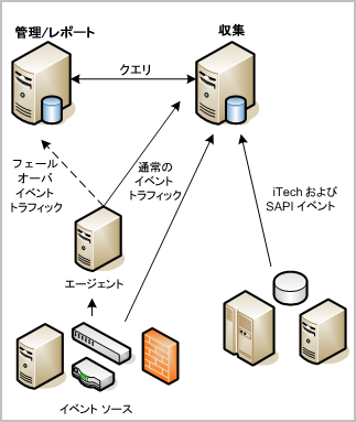 この図は、2 つの CA Enterprise Log Manager サーバ(1 つは挿入用でもう一方はクエリ用)を使用した基本設定を示しています。