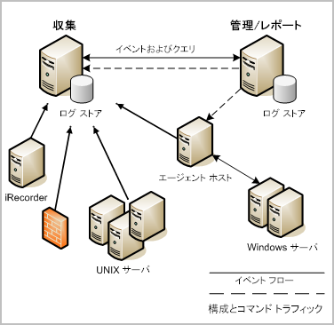この図は、さまざまなイベント ソースからイベントを受信する収集サーバと、設定および制御トラフィックを収集サーバとエージェント ホストの両方に送信する管理サーバを備えた、基本的なログ収集環境を示しています。