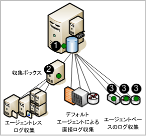エージェント展開を示すシングル サーバの図