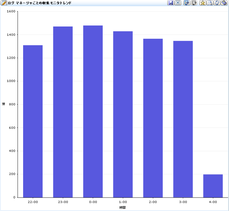 ［ログ マネージャごとの収集モニタ トレンド］の棒グラフを表示します。