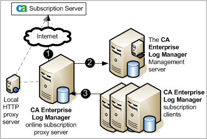 The online subscription proxy downloads all subscription updates. This proxy pushes content and configuration updates to the CA EEM server.  Subscription clients download the binary updates from this proxy. Clients then install the updates.