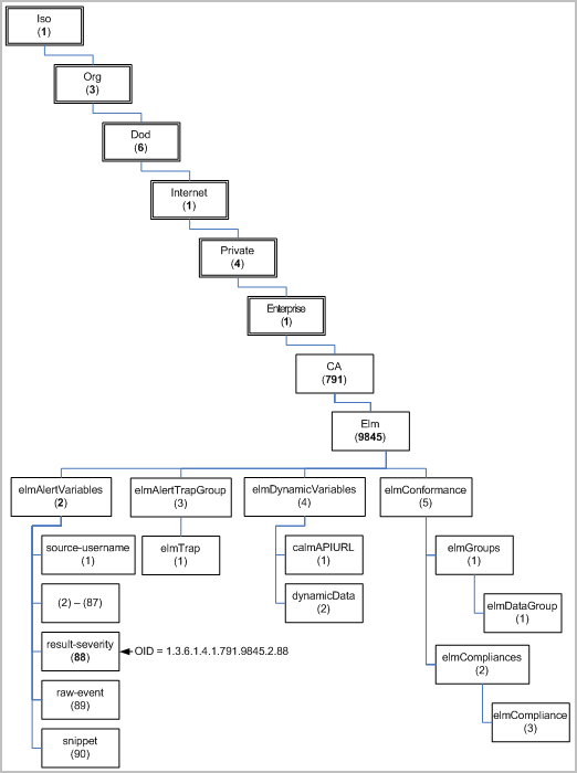 The MIB tree where CA is under Enterprise and ELM (9845) is under CA (791).