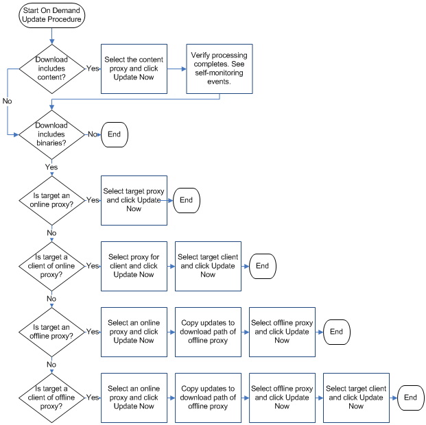 Flow chart of on demand updates that shows the preprequisite updates that may be needed before updating the target server.