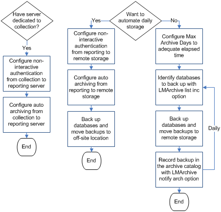 Criteria for auto archiving to a reporting server and decision to automate move to storage server or perform manual copy to storage.