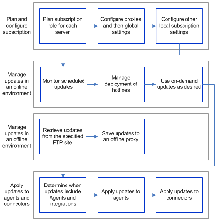 Subscription deployment begins with planning roles. Managing updates to CA Log Manager servers can be online or offline. Applying updates to agents and connectors is final step for updates that include applicable modules.