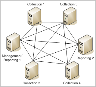 This graphic shows two reporting Log Manager servers linked to four collection Log Manager servers in a ring or star network formation.