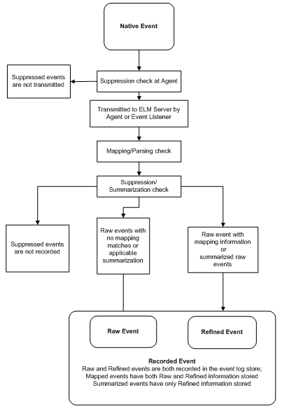 Event State illustration diagram