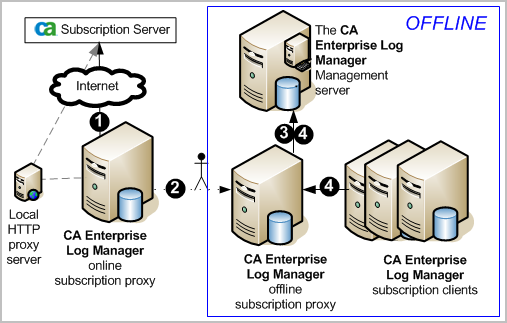 You copy downloaded CA ELM product and OS updates from the online subscription proxy server to the offline subscription proxy servicer. Subscription clients download the updates. You specify those to install.