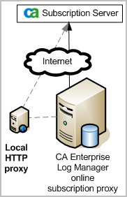 The picture shows a simple subscription server architecture.