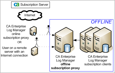 This illustration shows the interaction between the subscription clients, offline proxy server, and the online proxy server.