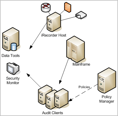 This diagram shows a typical CA Audit implementation's event, status, and control flow between event sources and the Policy Manager server, and Data Tools server.