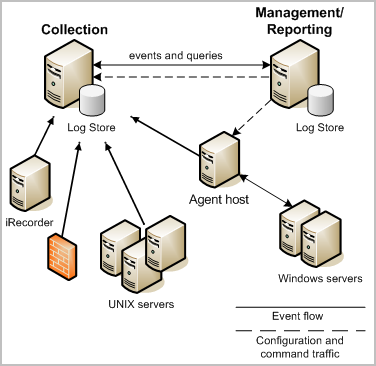 This illustration shows a basic log collection environment with a collection server receiving events from a variety of event sources, and a management server sending configuration and control traffic to both the collection server and agent hosts.