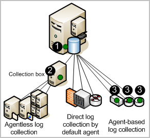 Single-server illustration showing agent deployment