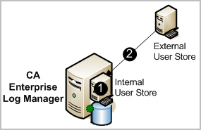 User store illustration