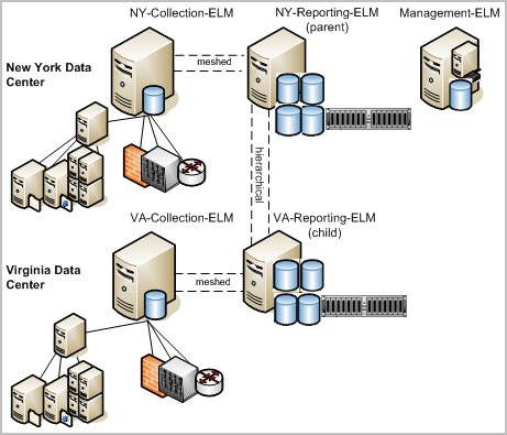 Reporting servers are federated hierarchically; each has a meshed collection server.