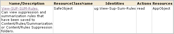 View-SUP-SUM-Rules policy grants read only access.