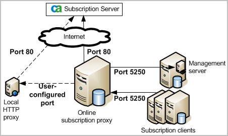 Subscription uses port 80 to contact the CA Server , a user configured port between the onlline proxy and the HTTP server, and port 5250 between internal components.