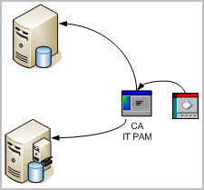 Helpdesk returns success to IT PAM; IT PAM passes it to CA ELM, which generates a self-monitoring event of successful helpdesk ticket generation.