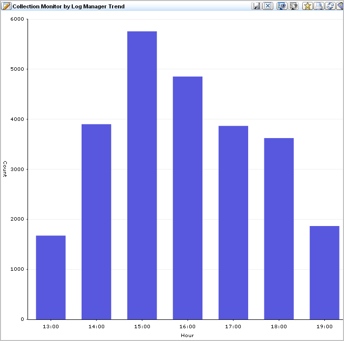 View the bar graph for collection Monitor by Log Manager Trend.