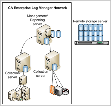 Event log collection and refinement is performed by servers dedicated to this purpose; we call these collection servers.