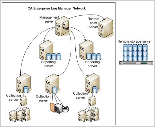 You can dedicate CA Enterprise Log Manager servers to management, reporting, collection, and acting as a restore point.