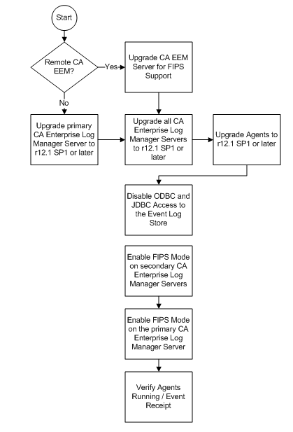 Esta ilustración muestra los pasos a seguir en la actualización de los servidores y agentes de CA Enterprise Log Manager para el soporte de FIPS.