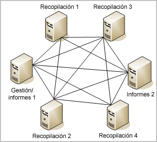 Este gráfico muestra dos servidores de informes del gestor de registros vinculados a cuatro servidores de recopilación del gestor de registros con una formación de red de anillo o de estrella.
