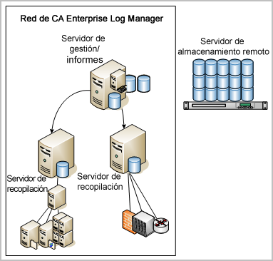 El refinamiento y la recopilación de registros de eventos son realizados por servidores dedicados a este propósito; se denominan servidores de recopilación.
