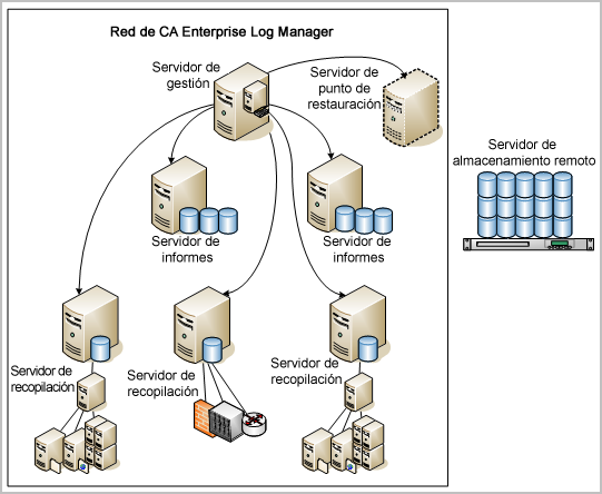 Puede dedicar servidores de CA Enterprise Log Manager para la gestión, generación de informes y recopilación; además, pueden actuar como punto de restauración.