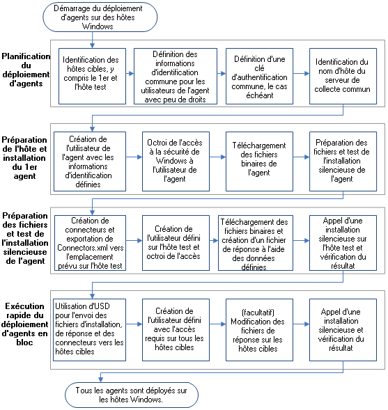 Organigramme des quatre principales étapes du déploiement d'agents
