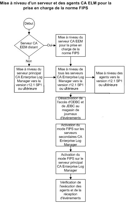 Cette illustration présente les étapes de mise à niveau des serveurs et de l'agent CA Enterprise Log Manager pour la prise en charge de la norme FIPS.