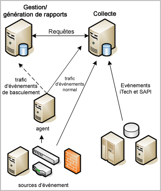 Ce diagramme illustre une configuration de base avec deux serveurs CA Enterprise Log Manager : un pour l'insertion et un pour les requêtes.
