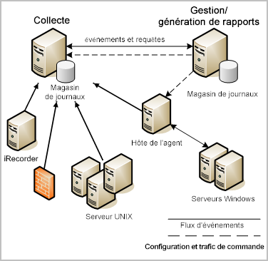 Cette illustrat. représente un envir. de base de collecte de journaux, où un serveur de collecte reçoit les événem. provenant de sources d'événem. et un serveur de gestion envoie le trafic de config. et de ctrl au serv. de collecte et aux hôtes d'agents.