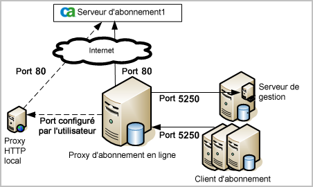 Pour contacter le serveur CA, l'abonnement utilise le port 80, un port configuré par l'utilisateur entre le proxy en ligne et le serveur HTTP et le port 5250 entre les composants internes.