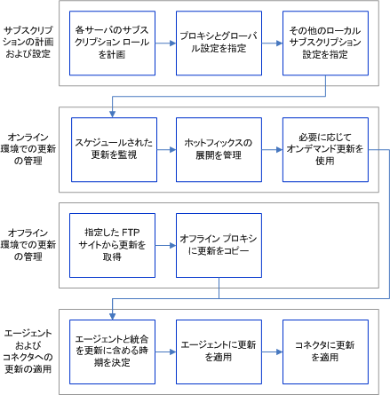 サブスクリプション展開は、ロールの計画から始めます。 CA Log Manager サーバへの更新の管理は、オンラインの場合とオフラインの場合があります。 エージェントとコネクタに更新を適用することは、適用可能なモジュールが含まれる更新用の最終手順です。